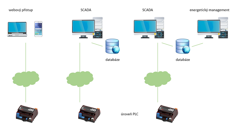 Select the right HMI/SCADA for your control system | Domat Control System