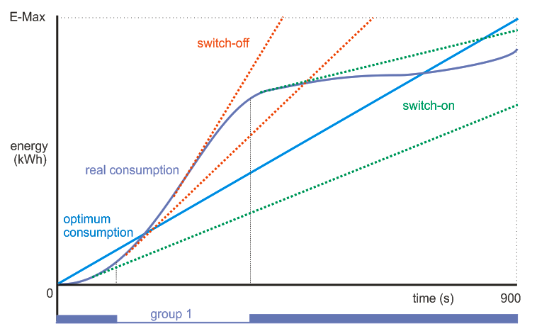 Load shedding control | Domat Control System