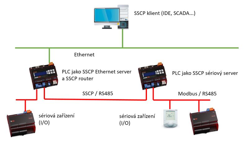 Obr. 1: Připojení PLC po SSCP sériové lince přes SSCP router