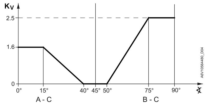 Fig .: Characteristics of the valve VWG41.20-1.6-2.5 (Source: Siemens)