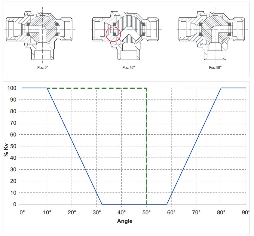 Fig. Characteristics of valve VBG6 (Source: Honeywell)