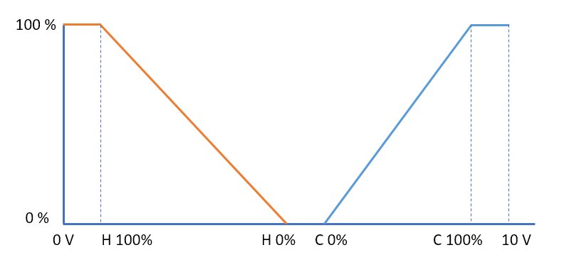 Heating and cooling sequence in the controller output signal
