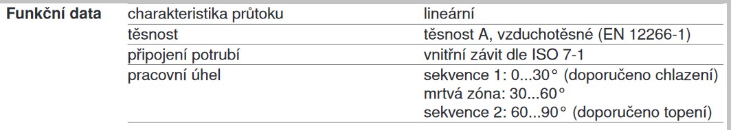 Obr. Belimo, charakteristika ventilu R30…B2 (Zdroj: Belimo)