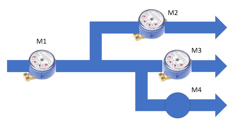 Virtual meter M4 = M1 – M2 – M3
