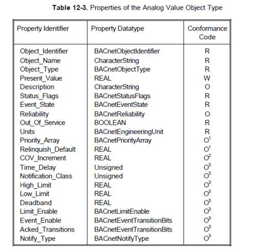 Obr. Properties of the Analog Value Object Type. Zdroj: ISO 16484-5, (C) ISO 2016