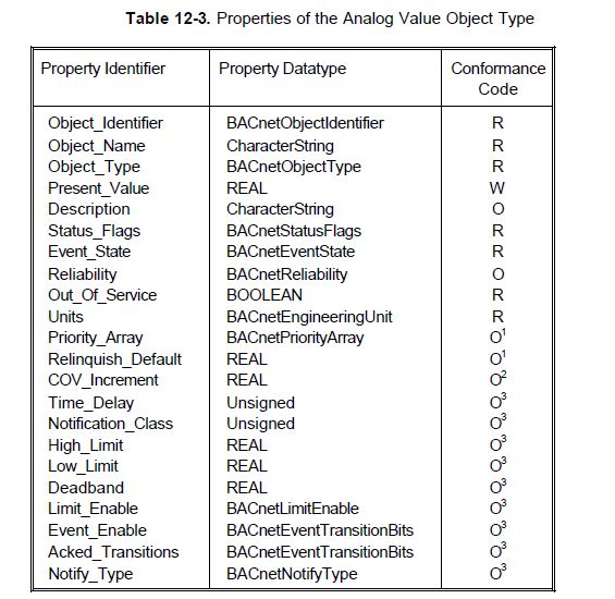 Fig. Properties of the Analog Value Object Type. Source: ISO 16484-5, (C) ISO 2016