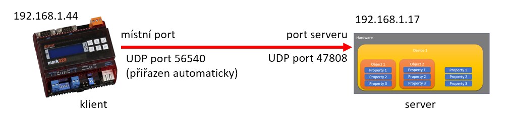 Obr. UDP porty při BACnet komunikaci. Klientem je PLC Domat s Merbon Runtime.
