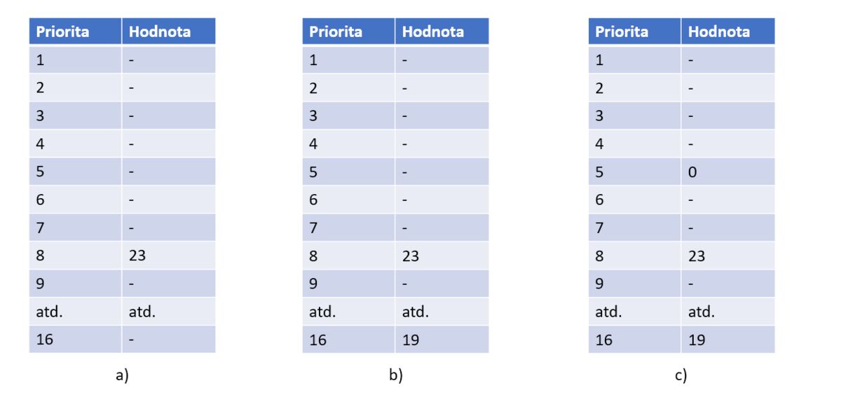 Fig. Examples of entries with and without priority