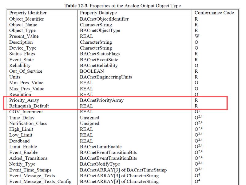 Obr. Vlastnosti pro priority u objektu typu Analog Output. Zdroj: ISO 16484-5, (C) ISO 2016