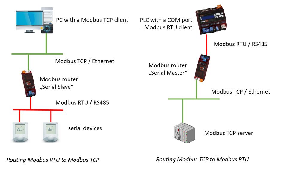 Fig. 4: Topology for Modbus routing