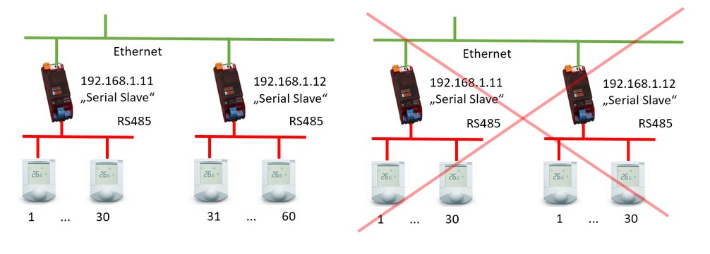 Obr. 12:  Adresování na sériových linkách při routování sériové linky přes Ethernet na více sériových linek