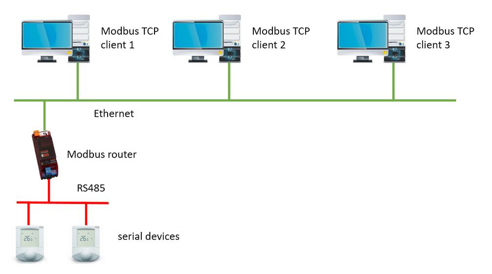 Obr. 15: Více Modbus TCP klientů nad jedním Modbus TCP serverem