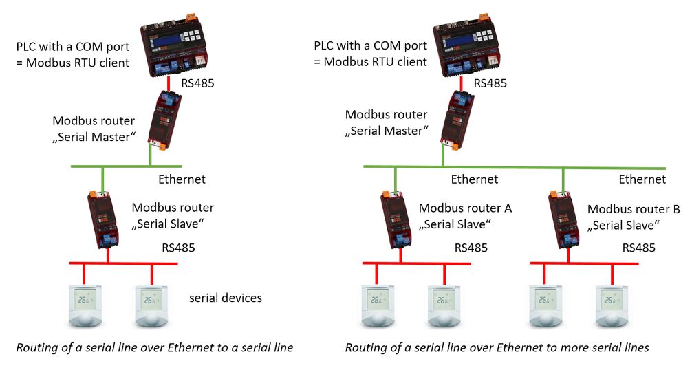 Fig. 11: Topology for Modbus routing – 2.