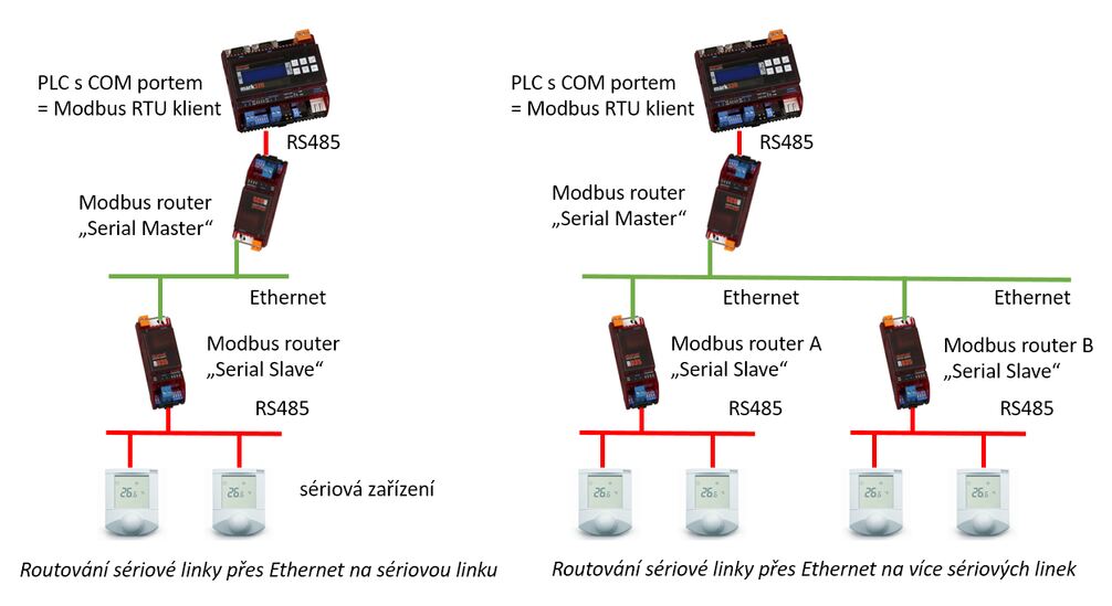 Obr. 11: Topologie pro routování Modbus – 2.
