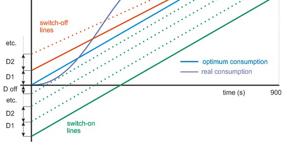 Switch-on and switch-off differences