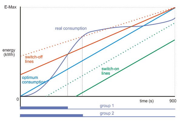 Compensation strategy with parallel switch-on lines