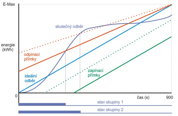 Kompenzační algoritmus s rovnoběžnými zapínacími přímkami