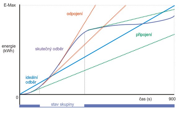Predikční algoritmus (podle [1])