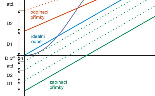 Odpínací a zapínací diference